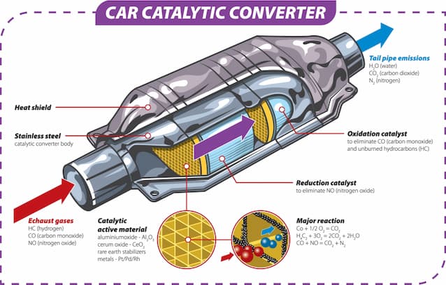 Catalytic converters